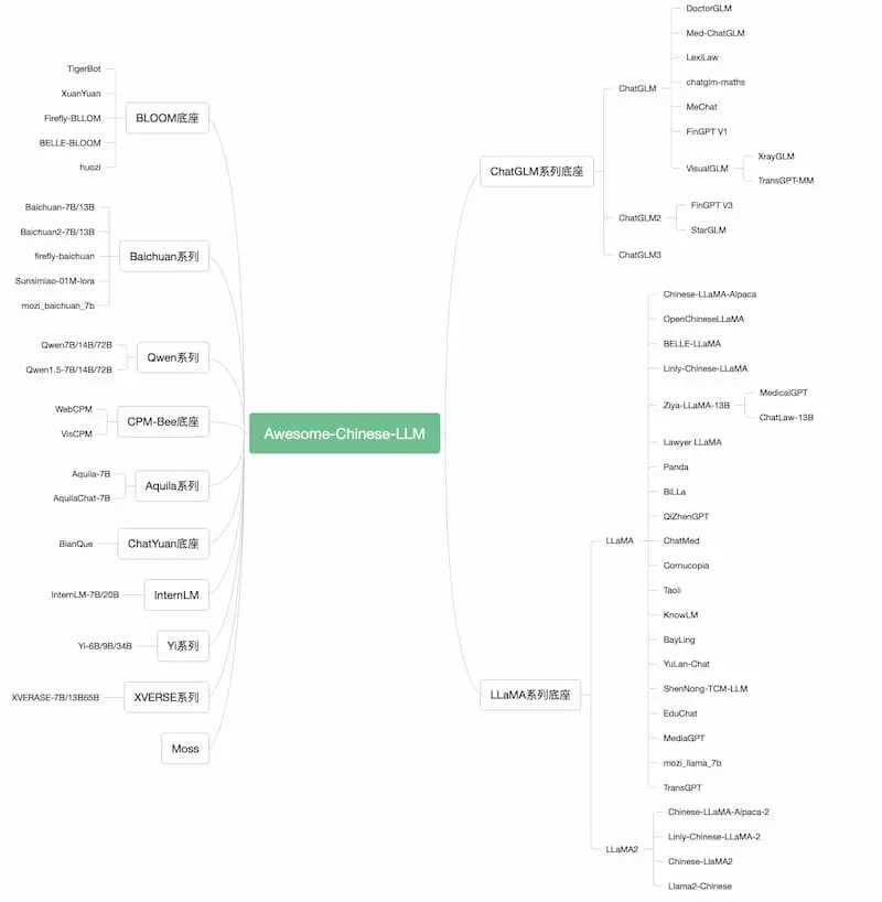 Awesome-Chinese-LLM｜中文大模型梳理 - 冒泡网-冒泡网